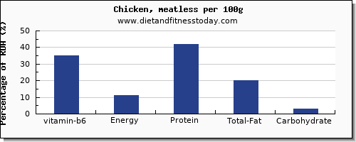 vitamin b6 and nutrition facts in chicken per 100g
